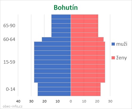 Obyvatelé podle věku a pohlaví - Bohutín