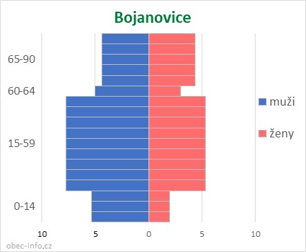 Obyvatelé podle věku a pohlaví - Bojanovice