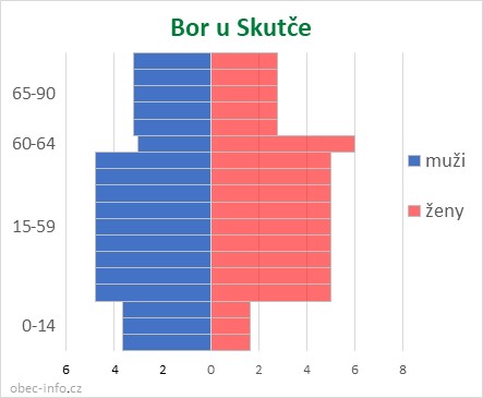 Obyvatelé podle věku a pohlaví - Bor u Skutče
