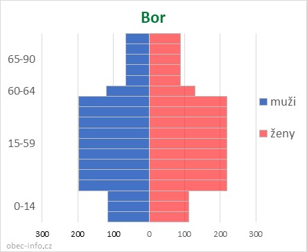 Obyvatelé podle věku a pohlaví - Bor