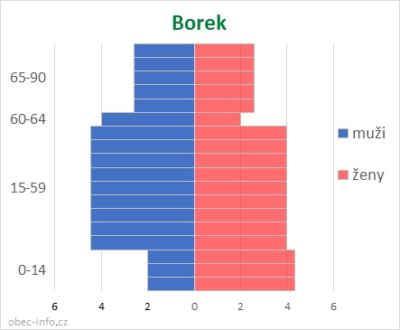 Obyvatelé podle věku a pohlaví - Borek