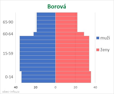 Obyvatelé podle věku a pohlaví - Borová