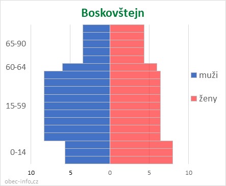 Obyvatelé podle věku a pohlaví - Boskovštejn