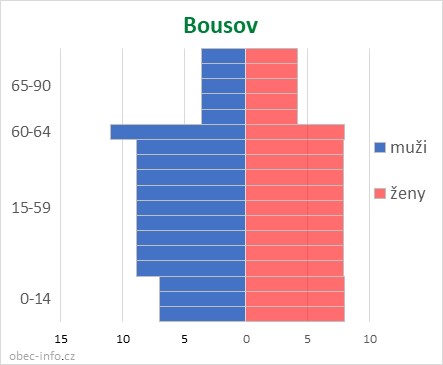 Obyvatelé podle věku a pohlaví - Bousov