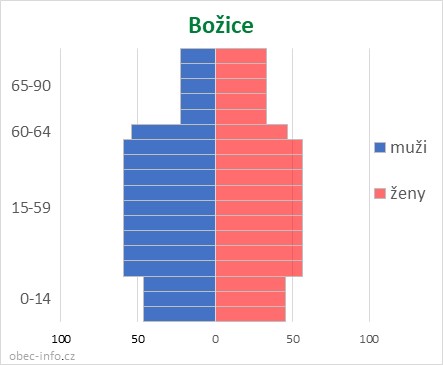 Obyvatelé podle věku a pohlaví - Božice