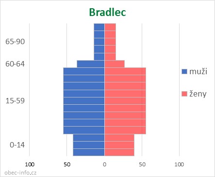 Obyvatelé podle věku a pohlaví - Bradlec