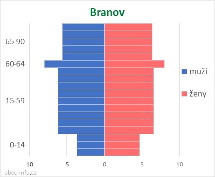 Obyvatelé podle věku a pohlaví - Branov