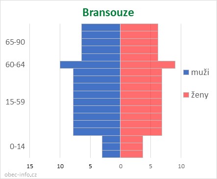 Obyvatelé podle věku a pohlaví - Bransouze