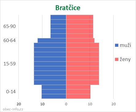 Obyvatelé podle věku a pohlaví - Bratčice