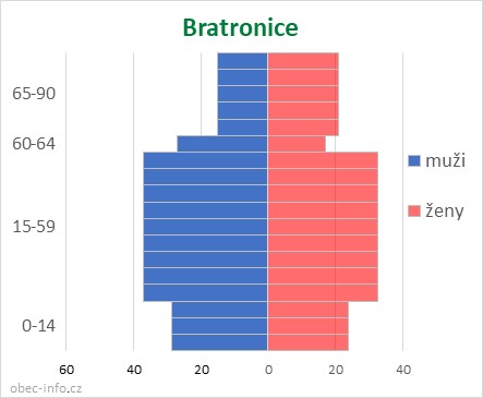 Obyvatelé podle věku a pohlaví - Bratronice