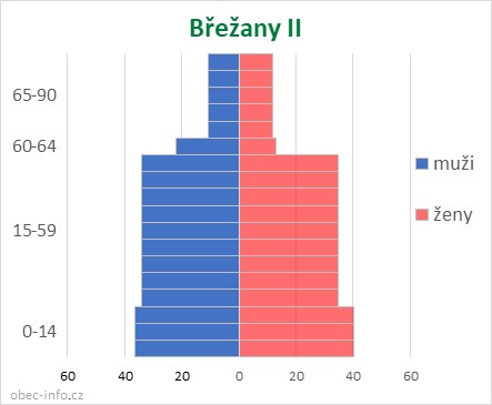 Obyvatelé podle věku a pohlaví - Břežany II