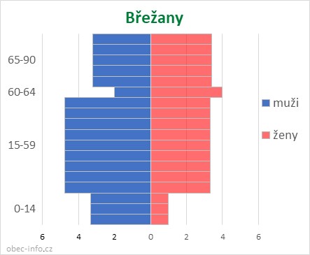 Obyvatelé podle věku a pohlaví - Břežany