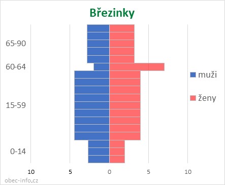 Obyvatelé podle věku a pohlaví - Březinky
