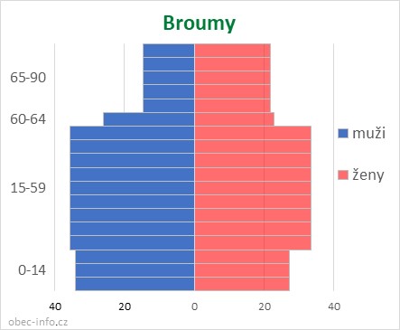 Obyvatelé podle věku a pohlaví - Broumy