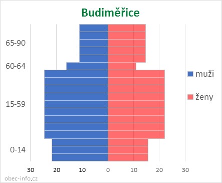 Obyvatelé podle věku a pohlaví - Budiměřice