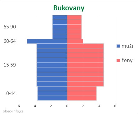 Obyvatelé podle věku a pohlaví - Bukovany