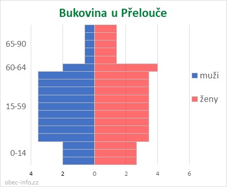 Obyvatelé podle věku a pohlaví - Bukovina u Přelouče