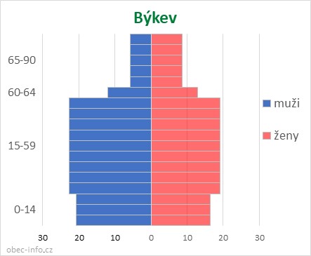Obyvatelé podle věku a pohlaví - Býkev