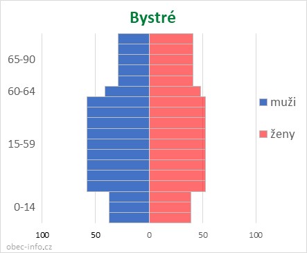 Obyvatelé podle věku a pohlaví - Bystré