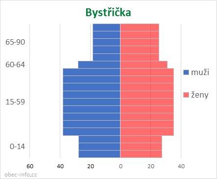 Obyvatelé podle věku a pohlaví - Bystřička