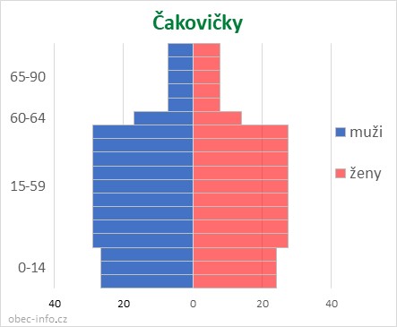 Obyvatelé podle věku a pohlaví - Čakovičky