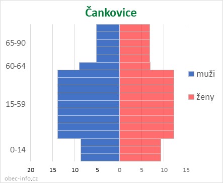 Obyvatelé podle věku a pohlaví - Čankovice