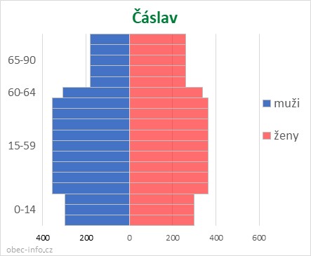 Obyvatelé podle věku a pohlaví - Čáslav