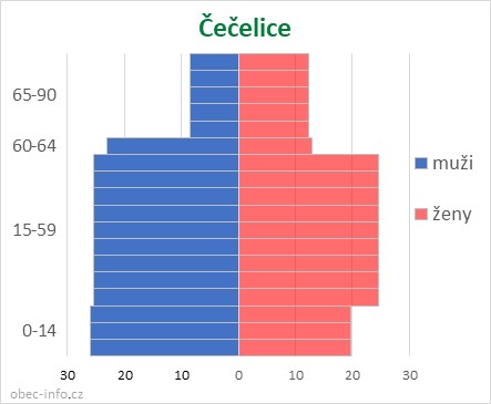 Obyvatelé podle věku a pohlaví - Čečelice