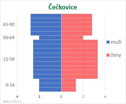 Obyvatelé podle věku a pohlaví - Čečkovice