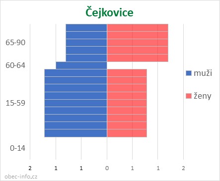Obyvatelé podle věku a pohlaví - Čejkovice