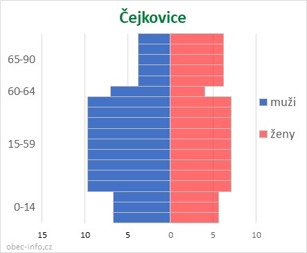 Obyvatelé podle věku a pohlaví - Čejkovice