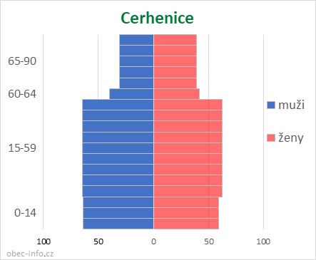 Obyvatelé podle věku a pohlaví - Cerhenice