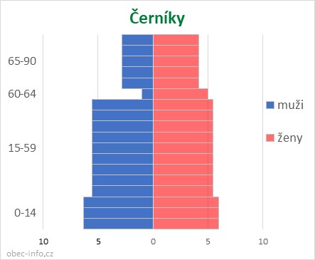 Obyvatelé podle věku a pohlaví - Černíky