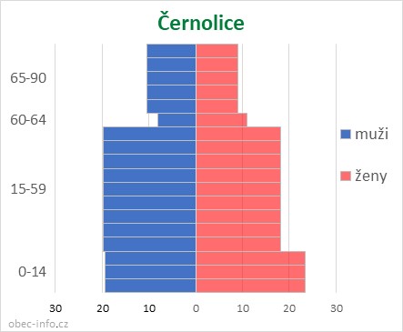 Obyvatelé podle věku a pohlaví - Černolice