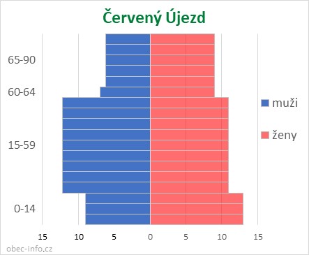Obyvatelé podle věku a pohlaví - Červený Újezd