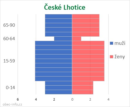 Obyvatelé podle věku a pohlaví - České Lhotice