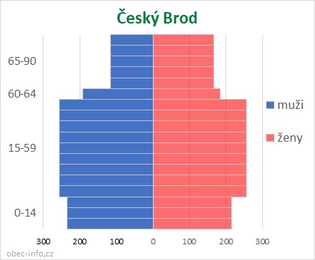 Obyvatelé podle věku a pohlaví - Český Brod
