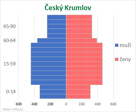 Obyvatelé podle věku a pohlaví - Český Krumlov