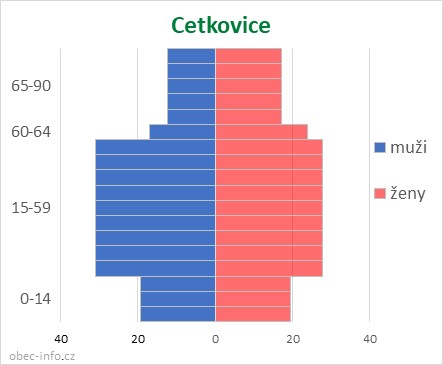 Obyvatelé podle věku a pohlaví - Cetkovice