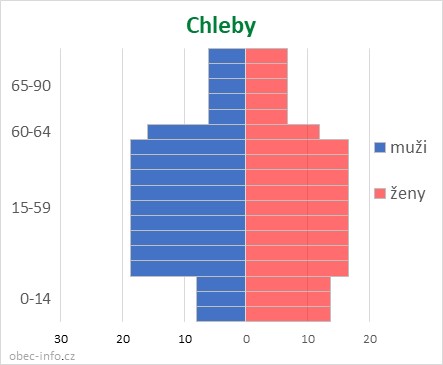 Obyvatelé podle věku a pohlaví - Chleby