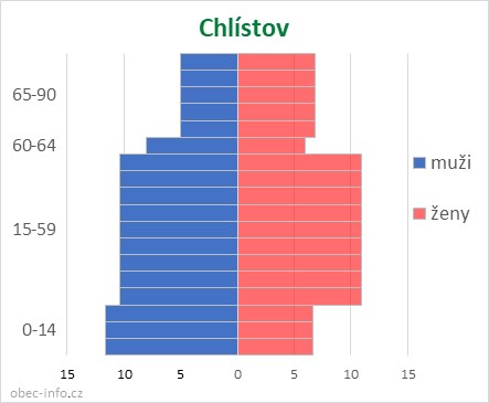 Obyvatelé podle věku a pohlaví - Chlístov