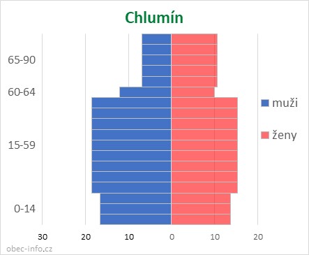 Obyvatelé podle věku a pohlaví - Chlumín