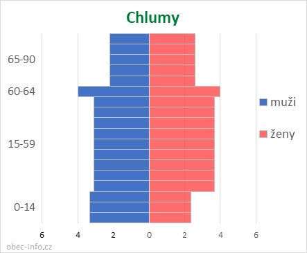 Obyvatelé podle věku a pohlaví - Chlumy