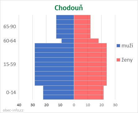 Obyvatelé podle věku a pohlaví - Chodouň