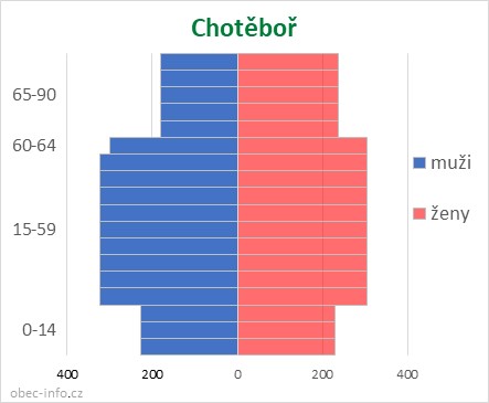 Obyvatelé podle věku a pohlaví - Chotěboř
