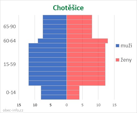 Obyvatelé podle věku a pohlaví - Chotěšice