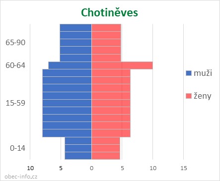 Obyvatelé podle věku a pohlaví - Chotiněves