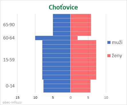 Obyvatelé podle věku a pohlaví - Choťovice