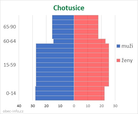 Obyvatelé podle věku a pohlaví - Chotusice