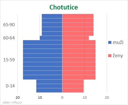 Obyvatelé podle věku a pohlaví - Chotutice